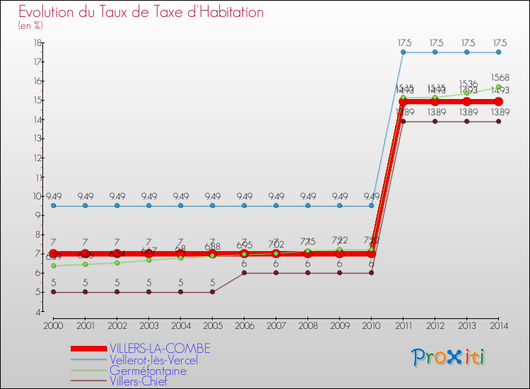 Evolution du taux de la taxe d'habitation pour VILLERS-LA-COMBE et les communes proches de 2000 à 2014 Comparaison des taux de la taxe d'habitation pour VILLERS-LA-COMBE et les communes voisines de 2000 à 2014