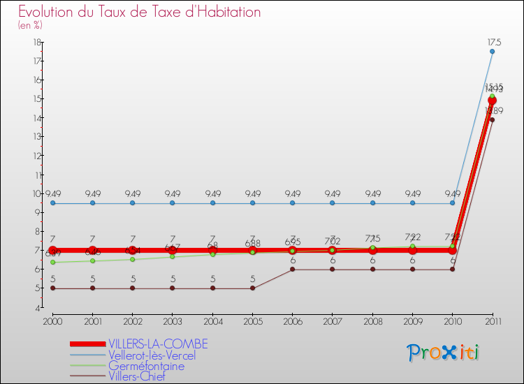 Evolution du taux de la taxe d'habitation pour VILLERS-LA-COMBE et les communes proches Comparaison des taux de la taxe d'habitation pour VILLERS-LA-COMBE et les communes voisines