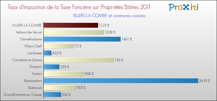 Taux d'imposition de la taxe foncière sur le bati 2011 pour VILLERS-LA-COMBE et les communes proches Comparaison des taux d'imposition de la taxe foncière sur le bati 2011 pour VILLERS-LA-COMBE et les communes voisines