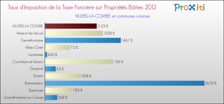 Taux d'imposition de la taxe foncière sur le bati 2012 pour VILLERS-LA-COMBE et les communes proches Comparaison des taux d'imposition de la taxe foncière sur le bati 2012 pour VILLERS-LA-COMBE et les communes voisines