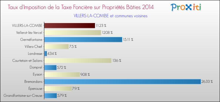 Taux d'imposition de la taxe foncière sur le bati 2014 pour VILLERS-LA-COMBE et les communes proches Comparaison des taux d'imposition de la taxe foncière sur le bati 2014 pour VILLERS-LA-COMBE et les communes voisines
