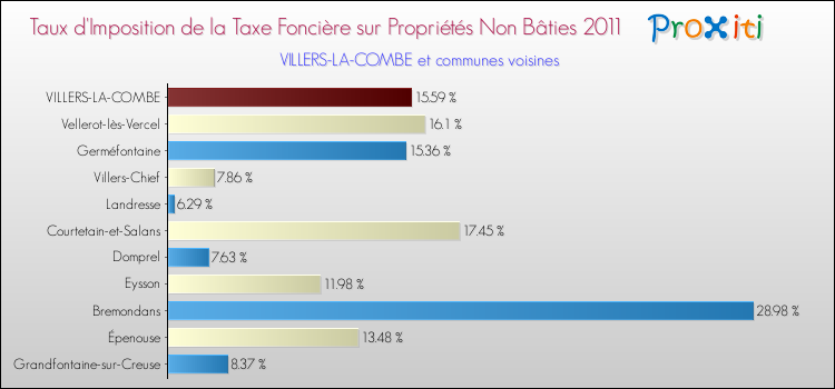 Taux d'imposition de la taxe foncière sur les immeubles et terrains non batis 2011 pour VILLERS-LA-COMBE et les communes proches Comparaison des taux d'imposition de la taxe foncière sur les immeubles et terrains non batis 2011 pour VILLERS-LA-COMBE et les communes voisines