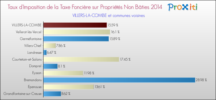Taux d'imposition de la taxe foncière sur les immeubles et terrains non batis 2014 pour VILLERS-LA-COMBE et les communes proches Comparaison des taux d'imposition de la taxe foncière sur les immeubles et terrains non batis 2014 pour VILLERS-LA-COMBE et les communes voisines