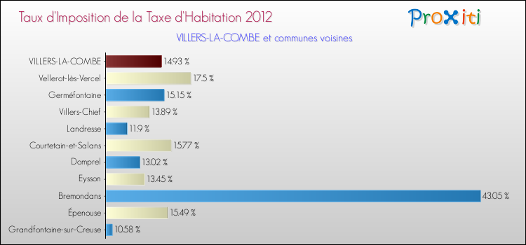 Taux d'imposition de la taxe d'habitation 2012 pour VILLERS-LA-COMBE et les communes proches Comparaison des taux d'imposition de la taxe d'habitation 2012 pour VILLERS-LA-COMBE et les communes voisines