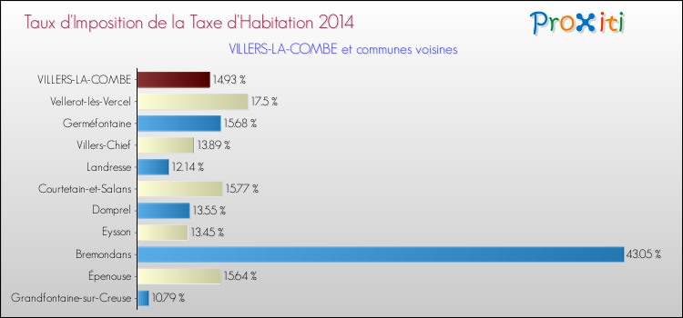 Taux d'imposition de la taxe d'habitation 2014 pour VILLERS-LA-COMBE et les communes proches Comparaison des taux d'imposition de la taxe d'habitation 2014 pour VILLERS-LA-COMBE et les communes voisines