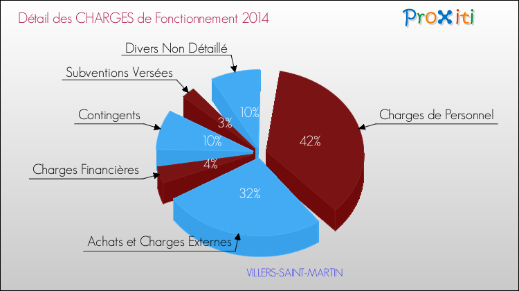 Décomposition des Charges de Fonctionnement 2014 de la commune de VILLERS-SAINT-MARTIN Charges de Fonctionnement 2014 pour la commune de VILLERS-SAINT-MARTIN
