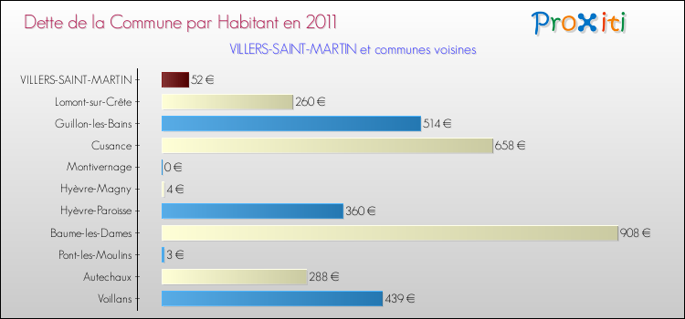 Dette par habitant de la commune en 2011 pour VILLERS-SAINT-MARTIN et les communes proches Comparaison de la dette par habitant de la commune en 2011 pour VILLERS-SAINT-MARTIN et les communes voisines