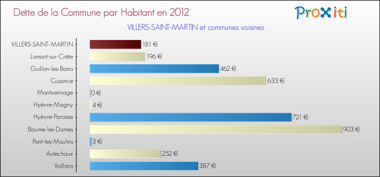 Dette par habitant de la commune en 2012 pour VILLERS-SAINT-MARTIN et les communes proches Comparaison de la dette par habitant de la commune en 2012 pour VILLERS-SAINT-MARTIN et les communes voisines