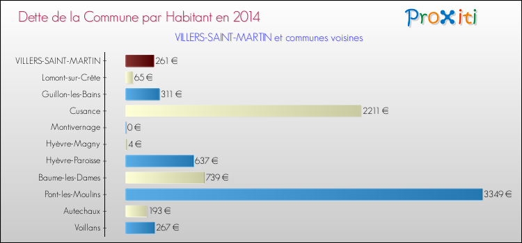 Dette par habitant de la commune en 2014 pour VILLERS-SAINT-MARTIN et les communes proches Comparaison de la dette par habitant de la commune en 2014 pour VILLERS-SAINT-MARTIN et les communes voisines