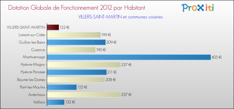 Montant des dotations globales de fonctionnement DGF par Habitant pour VILLERS-SAINT-MARTIN et les communes proches Comparaison des des dotations globales de fonctionnement DGF par habitant pour VILLERS-SAINT-MARTIN et les communes voisines