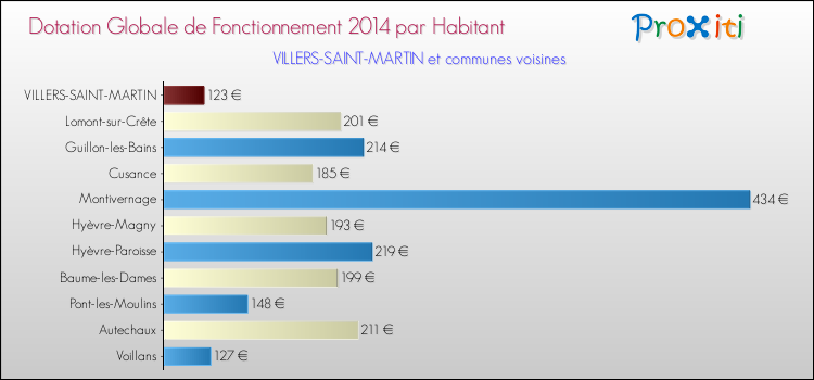 Montant des dotations globales de fonctionnement DGF par Habitant pour VILLERS-SAINT-MARTIN et les communes proches en 2014. Comparaison des des dotations globales de fonctionnement DGF par habitant pour VILLERS-SAINT-MARTIN et les communes voisines en 2014.