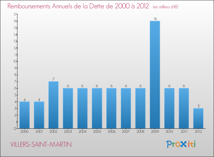 Evolution de l'annuité de la dette pour la commune de VILLERS-SAINT-MARTIN de 2000 à 2012 Annuités de la dette pour VILLERS-SAINT-MARTIN de 2000 à 2012