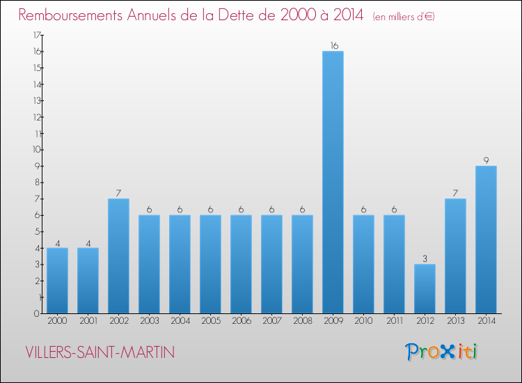 Evolution de l'annuité de la dette pour la commune de VILLERS-SAINT-MARTIN de 2000 à 2014 Annuités de la dette pour VILLERS-SAINT-MARTIN de 2000 à 2014