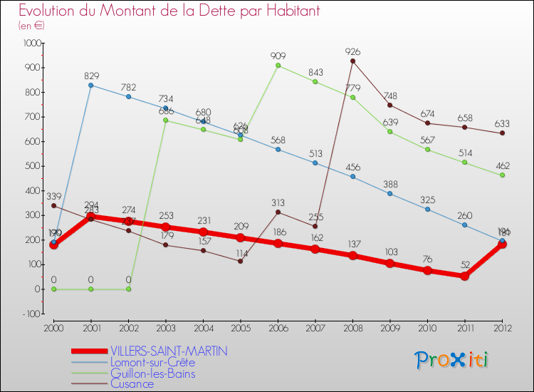 Evolution de la dette par habitant pour la commune de VILLERS-SAINT-MARTIN et les communes proches de 2000 à 2012 Comparaison de la dette par habitant pour VILLERS-SAINT-MARTIN et les communes voisines de 2000 à 2012