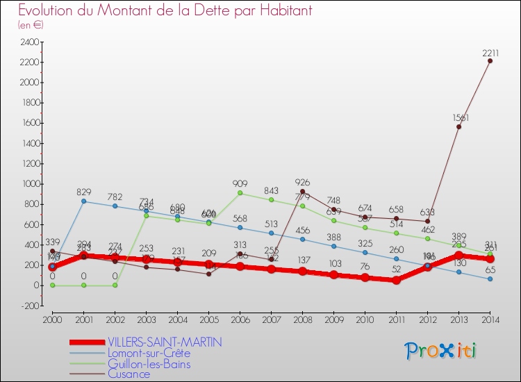 Evolution de la dette par habitant pour la commune de VILLERS-SAINT-MARTIN et les communes proches de 2000 à 2014 Comparaison de la dette par habitant pour VILLERS-SAINT-MARTIN et les communes voisines de 2000 à 2014