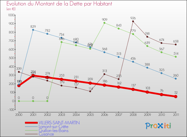 Evolution de la dette par habitant pour la commune de VILLERS-SAINT-MARTIN et les communes proches Comparaison de la dette par habitant pour VILLERS-SAINT-MARTIN et les communes voisines