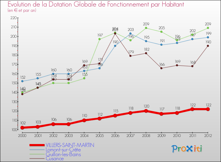 Evolution et montant de la dotation globale de fonctionnement par Habitant pour VILLERS-SAINT-MARTIN et les communes proches Comparaison des dotations globales de fonctionnement par habitant pour VILLERS-SAINT-MARTIN et les communes voisines