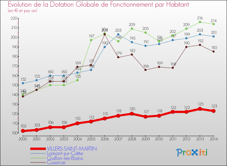 Evolution et montant de la dotation globale de fonctionnement par Habitant pour VILLERS-SAINT-MARTIN et les communes proches de 2000 à 2014. Comparaison des dotations globales de fonctionnement par habitant pour VILLERS-SAINT-MARTIN et les communes voisines de 2000 à 2014.