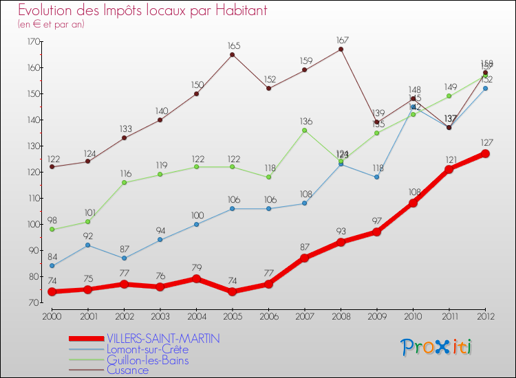 Evolution et montant des impôts locaux par Habitant pour VILLERS-SAINT-MARTIN et les communes proches Comparaison des impôts locaux par habitant pour VILLERS-SAINT-MARTIN et les communes voisines