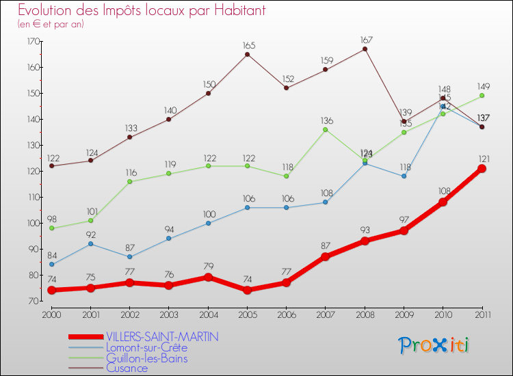 Evolution et montant des impôts locaux par Habitant pour VILLERS-SAINT-MARTIN et les communes proches Comparaison des impôts locaux par habitant pour VILLERS-SAINT-MARTIN et les communes voisines