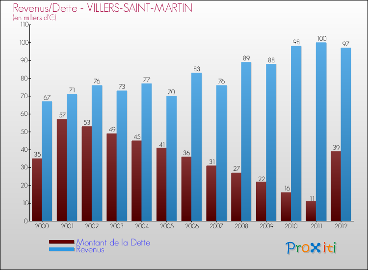 Evolution comparée de la dette et des revenus pour la commune de VILLERS-SAINT-MARTIN de 2000 à 2012 Comparaison de la dette et des revenus pour VILLERS-SAINT-MARTIN de 2000 à 2012