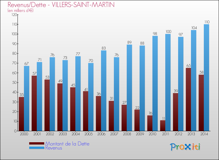 Evolution comparée de la dette et des revenus pour la commune de VILLERS-SAINT-MARTIN de 2000 à 2014 Comparaison de la dette et des revenus pour VILLERS-SAINT-MARTIN de 2000 à 2014