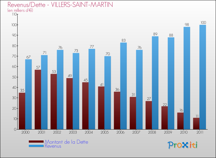Evolution comparée de la dette et des revenus pour la commune de VILLERS-SAINT-MARTIN de 2000 à 2011 Comparaison de la dette et des revenus pour VILLERS-SAINT-MARTIN de 2000 à 2011