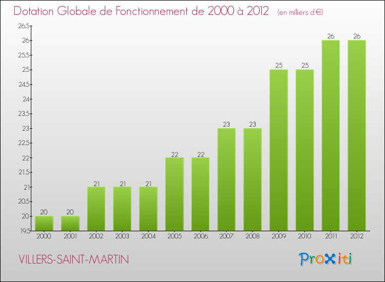 Evolution du montant de la Dotation Globale de Fonctionnement pour la commune de VILLERS-SAINT-MARTIN de 2000 à 2012 Evolution du montant de la Dotation Globale de Fonctionnement pour VILLERS-SAINT-MARTIN de 2000 à 2012