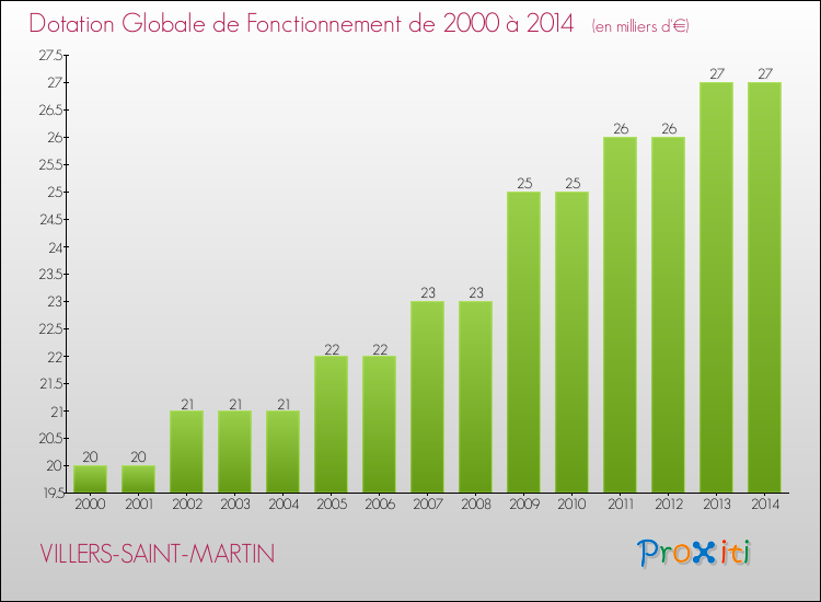 Evolution du montant de la Dotation Globale de Fonctionnement pour la commune de VILLERS-SAINT-MARTIN de 2000 à 2014 Evolution du montant de la Dotation Globale de Fonctionnement pour VILLERS-SAINT-MARTIN de 2000 à 2014