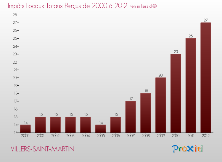 Evolution des Impôts Locaux pour la commune de VILLERS-SAINT-MARTIN de 2000 à 2012 Evolution des Impôts Locaux pour VILLERS-SAINT-MARTIN de 2000 à 2012