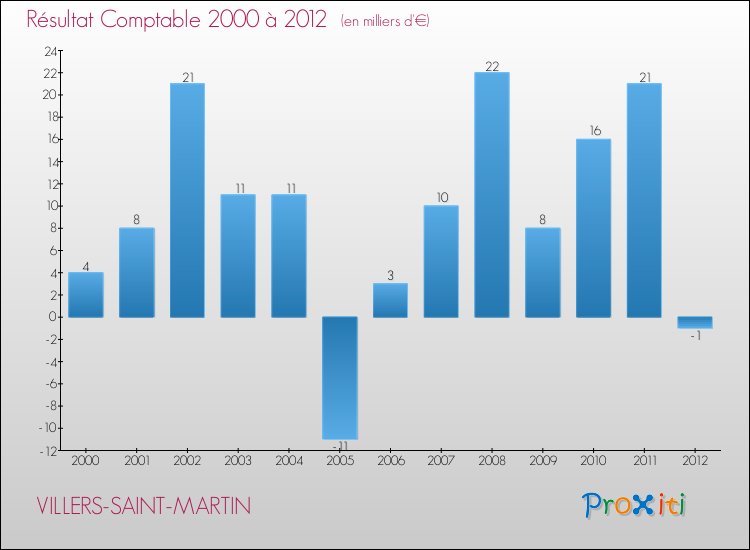 Evolution du résultat comptable pour la commune de VILLERS-SAINT-MARTIN de 2000 à 2012 Evolution du résultat comptable pour VILLERS-SAINT-MARTIN de 2000 à 2012