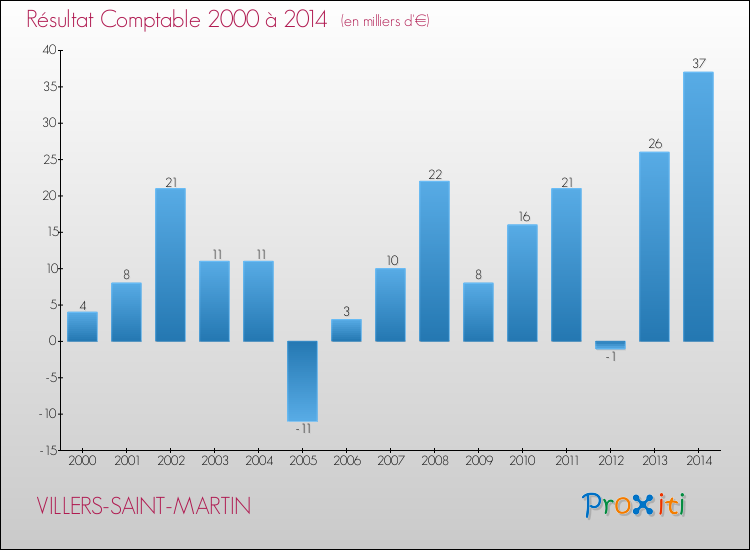 Evolution du résultat comptable pour la commune de VILLERS-SAINT-MARTIN de 2000 à 2014 Evolution du résultat comptable pour VILLERS-SAINT-MARTIN de 2000 à 2014
