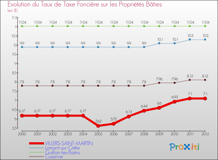 Evolution du taux de la taxe foncière sur le bati pour VILLERS-SAINT-MARTIN et les communes proches de 2000 à 2012 Comparaison des taux de taxe foncière sur le bati pour VILLERS-SAINT-MARTIN et les communes voisines de 2000 à 2012