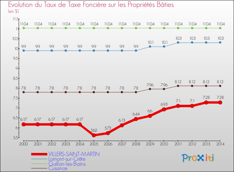 Evolution du taux de la taxe foncière sur le bati pour VILLERS-SAINT-MARTIN et les communes proches de 2000 à 2014 Comparaison des taux de taxe foncière sur le bati pour VILLERS-SAINT-MARTIN et les communes voisines de 2000 à 2014