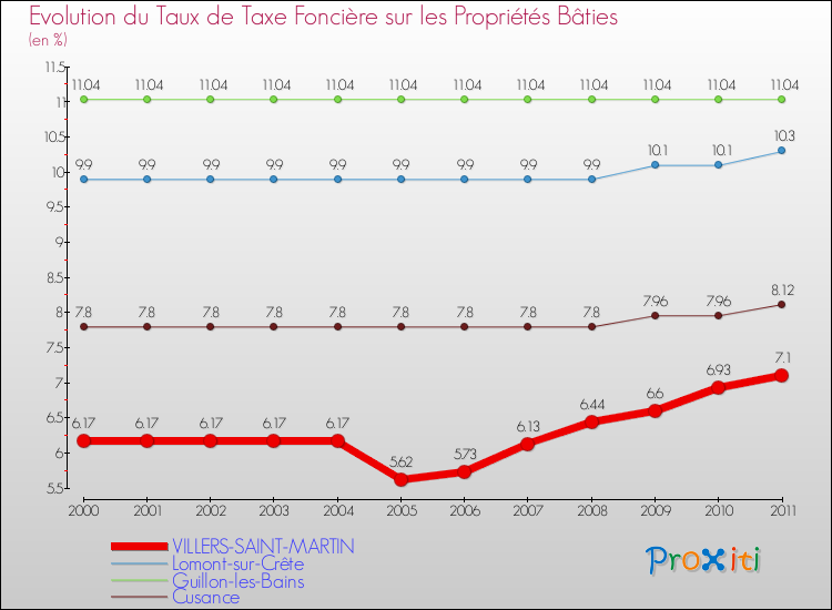 Evolution du taux de la taxe foncière sur le bati pour VILLERS-SAINT-MARTIN et les communes proches Comparaison des taux de taxe foncière sur le bati pour VILLERS-SAINT-MARTIN et les communes voisines