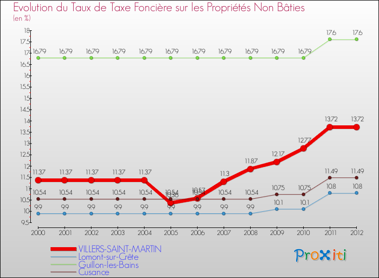 Evolution du taux de la taxe foncière sur les immeubles et terrains non batis pour VILLERS-SAINT-MARTIN et les communes proches de 2000 à 2012 Comparaison des taux de la taxe foncière sur les immeubles et terrains non batis pour VILLERS-SAINT-MARTIN et les communes voisines de 2000 à 2012