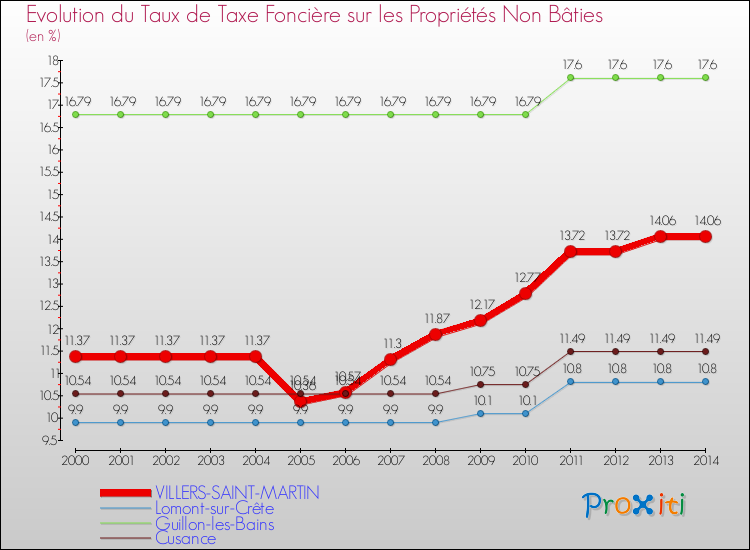 Evolution du taux de la taxe foncière sur les immeubles et terrains non batis pour VILLERS-SAINT-MARTIN et les communes proches de 2000 à 2014 Comparaison des taux de la taxe foncière sur les immeubles et terrains non batis pour VILLERS-SAINT-MARTIN et les communes voisines de 2000 à 2014
