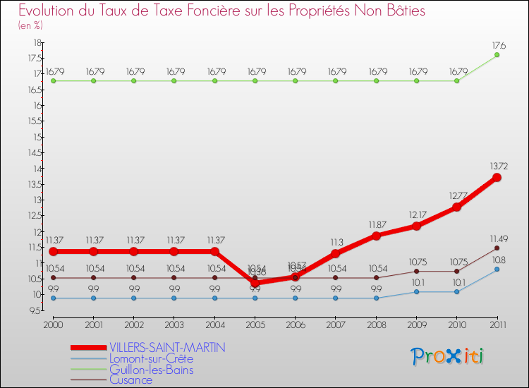 Evolution du taux de la taxe foncière sur les immeubles et terrains non batis pour VILLERS-SAINT-MARTIN et les communes proches Comparaison des taux de la taxe foncière sur les immeubles et terrains non batis pour VILLERS-SAINT-MARTIN et les communes voisines
