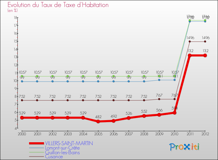 Evolution du taux de la taxe d'habitation pour VILLERS-SAINT-MARTIN et les communes proches Comparaison des taux de la taxe d'habitation pour VILLERS-SAINT-MARTIN et les communes voisines