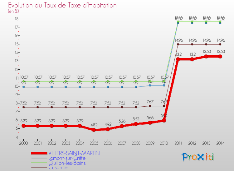 Evolution du taux de la taxe d'habitation pour VILLERS-SAINT-MARTIN et les communes proches de 2000 à 2014 Comparaison des taux de la taxe d'habitation pour VILLERS-SAINT-MARTIN et les communes voisines de 2000 à 2014