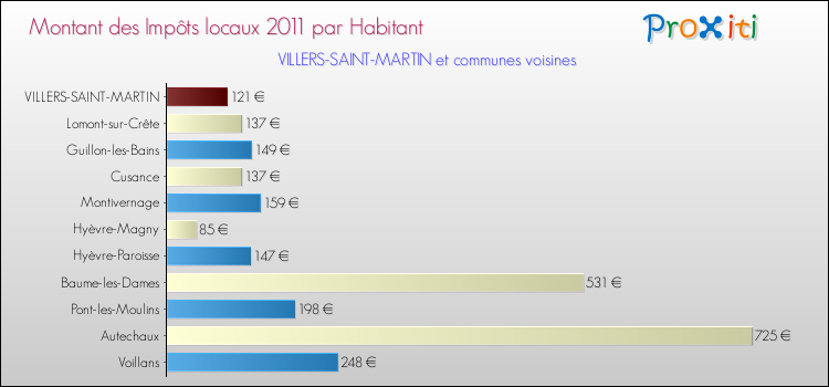 Montant des impôts locaux par Habitant pour VILLERS-SAINT-MARTIN et les communes proches Comparaison des impôts locaux par habitant pour VILLERS-SAINT-MARTIN et les communes voisines