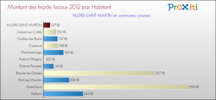 Montant des impôts locaux par Habitant pour VILLERS-SAINT-MARTIN et les communes proches Comparaison des impôts locaux par habitant pour VILLERS-SAINT-MARTIN et les communes voisines