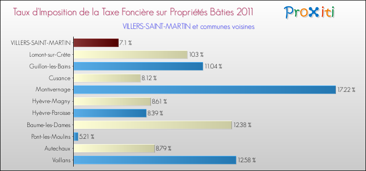 Taux d'imposition de la taxe foncière sur le bati 2011 pour VILLERS-SAINT-MARTIN et les communes proches Comparaison des taux d'imposition de la taxe foncière sur le bati 2011 pour VILLERS-SAINT-MARTIN et les communes voisines