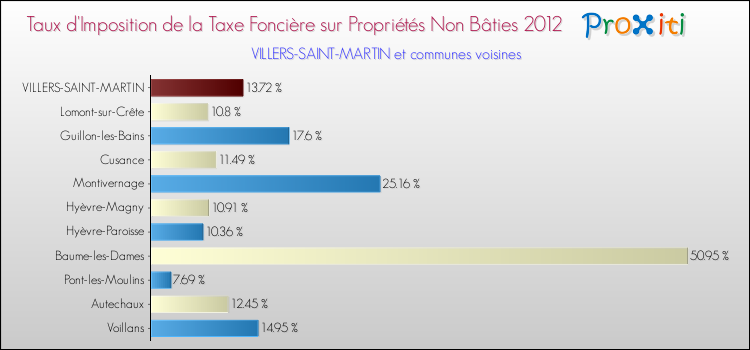 Taux d'imposition de la taxe foncière sur les immeubles et terrains non batis 2012 pour VILLERS-SAINT-MARTIN et les communes proches Comparaison des taux d'imposition de la taxe foncière sur les immeubles et terrains non batis 2012 pour VILLERS-SAINT-MARTIN et les communes voisines