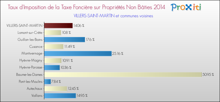 Taux d'imposition de la taxe foncière sur les immeubles et terrains non batis 2014 pour VILLERS-SAINT-MARTIN et les communes proches Comparaison des taux d'imposition de la taxe foncière sur les immeubles et terrains non batis 2014 pour VILLERS-SAINT-MARTIN et les communes voisines