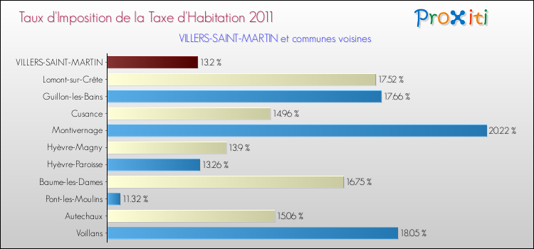 Taux d'imposition de la taxe d'habitation 2011 pour VILLERS-SAINT-MARTIN et les communes proches Comparaison des taux d'imposition de la taxe d'habitation 2011 pour VILLERS-SAINT-MARTIN et les communes voisines