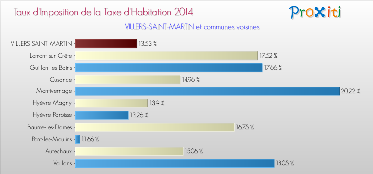 Taux d'imposition de la taxe d'habitation 2014 pour VILLERS-SAINT-MARTIN et les communes proches Comparaison des taux d'imposition de la taxe d'habitation 2014 pour VILLERS-SAINT-MARTIN et les communes voisines