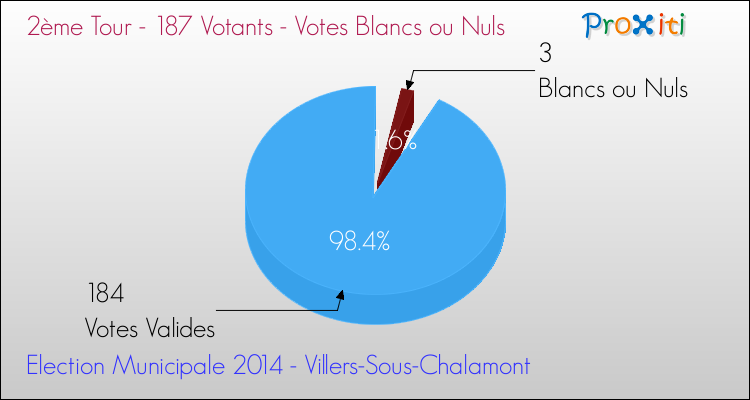 Votes blancs ou nuls au 2ème Tour des Elections Municipales 2014 de la commune de Villers-Sous-Chalamont Elections Municipales 2014 - Votes blancs ou nuls au 2ème Tour pour la commune de Villers-Sous-Chalamont