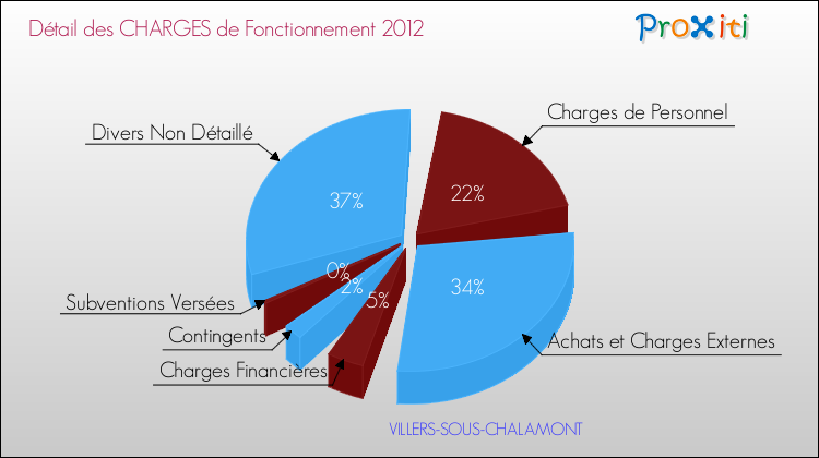 Décomposition des Charges de Fonctionnement 2012 de la commune de VILLERS-SOUS-CHALAMONT Charges de Fonctionnement 2012 pour la commune de VILLERS-SOUS-CHALAMONT