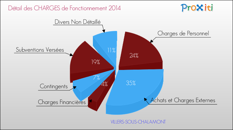Décomposition des Charges de Fonctionnement 2014 de la commune de VILLERS-SOUS-CHALAMONT Charges de Fonctionnement 2014 pour la commune de VILLERS-SOUS-CHALAMONT